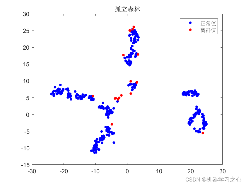 异常<span style='color:red;'>检测</span> | 基于<span style='color:red;'>孤立</span>森林(Isolation Forest)<span style='color:red;'>的</span>数据异常数据<span style='color:red;'>检测</span>（结合t-SNE降维可视化）