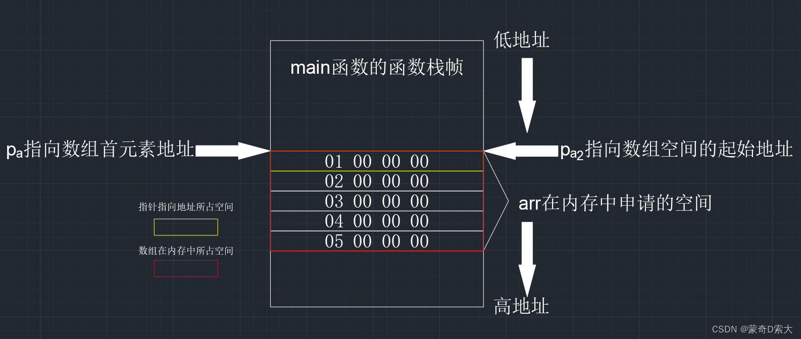 指针与数组5