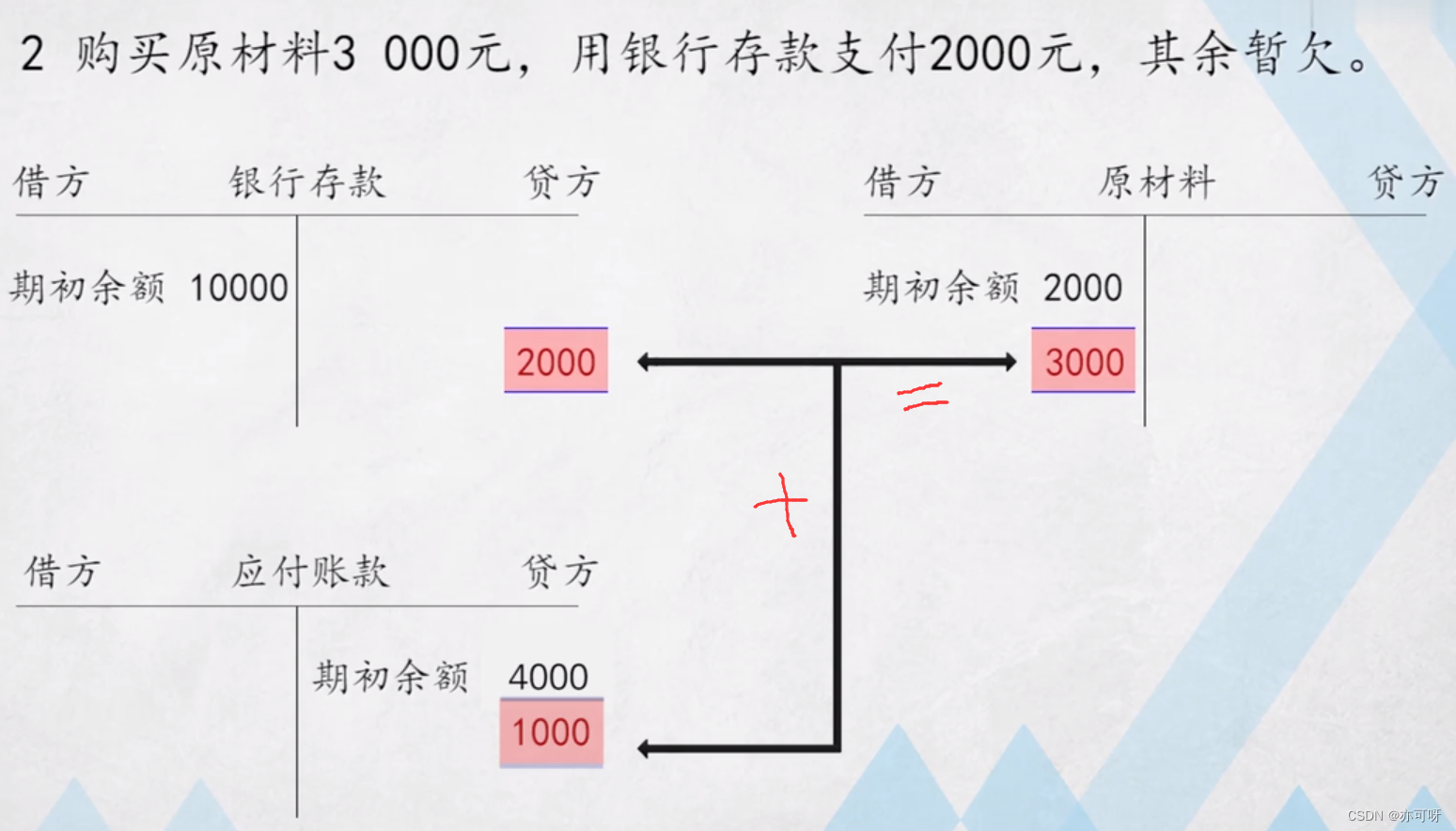 复式记账的概念特点和记账规则