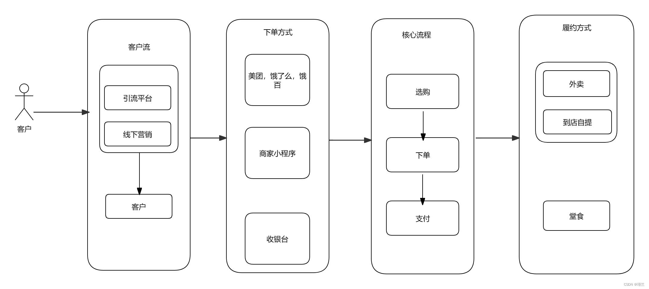 客户流