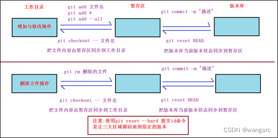 持续集成-Git