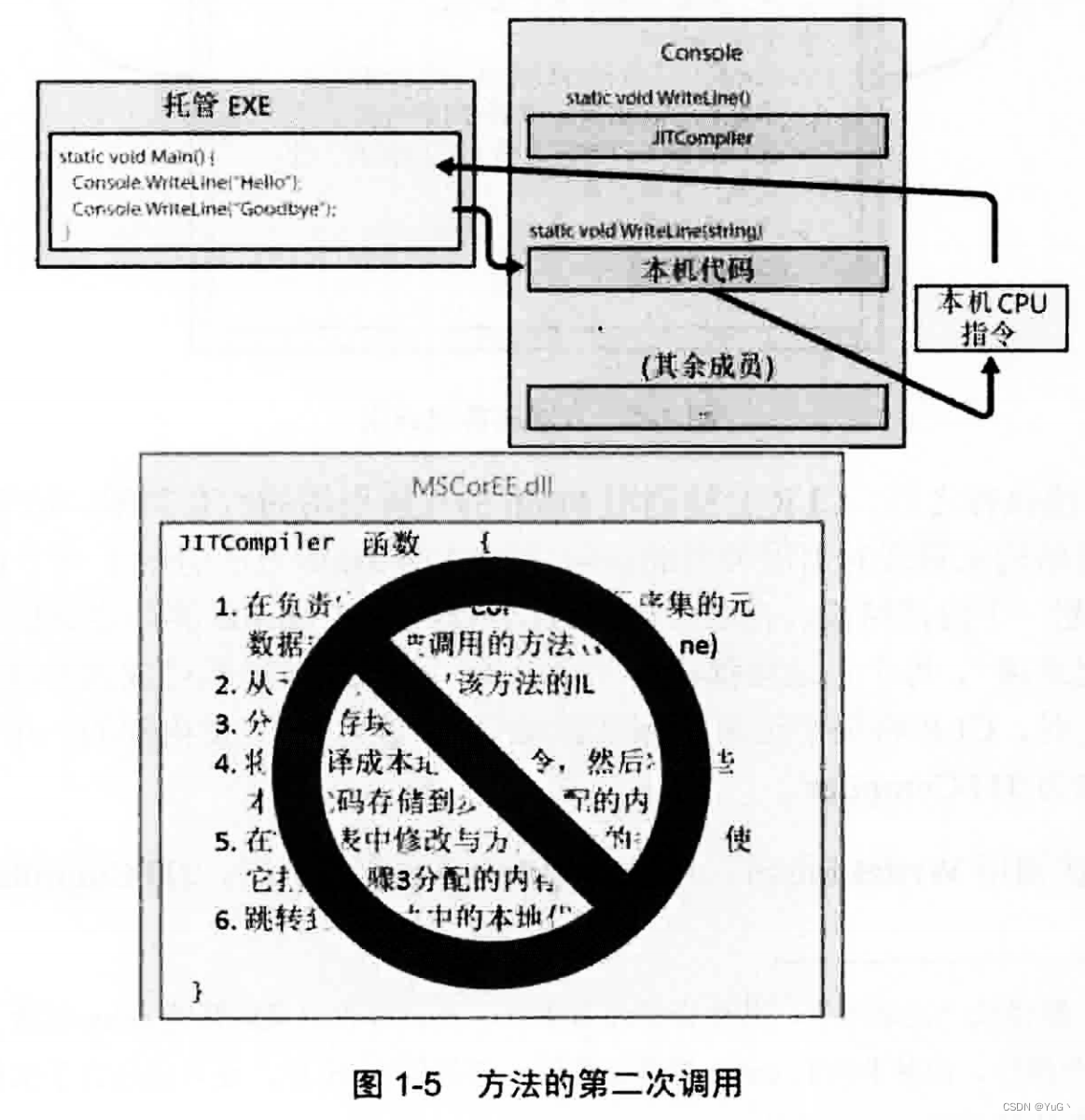 JIT函数编译后，再次调用方法时