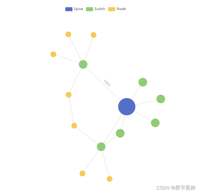 vue+echarts实现依赖关系无向网络拓扑结图节点折叠展开策略