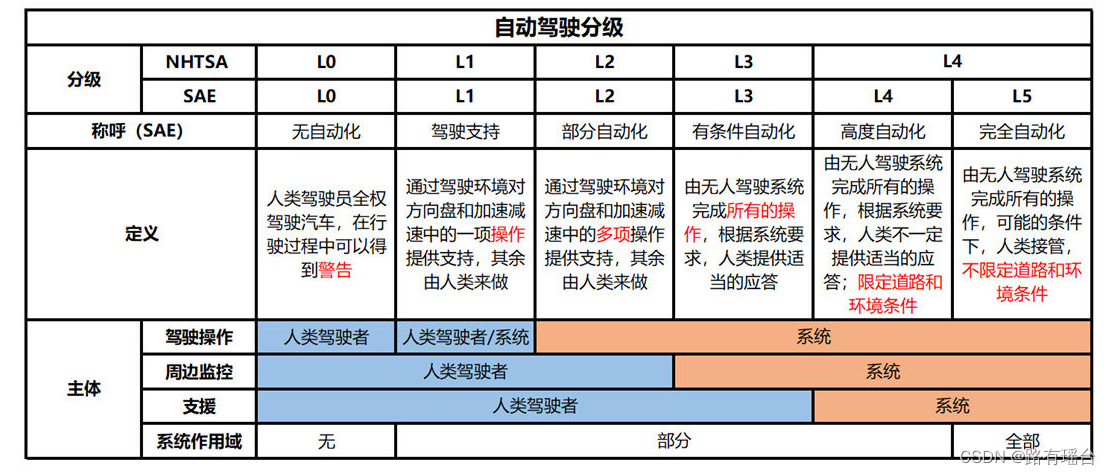 自动驾驶分级