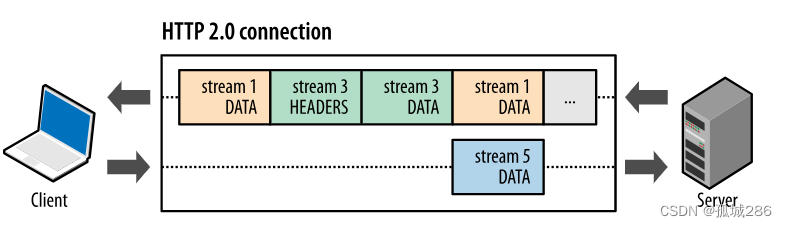 http/2 二进制分帧层 (Binary Framing Layer)讲解