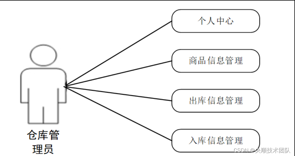 图3-3仓库管理员用例图