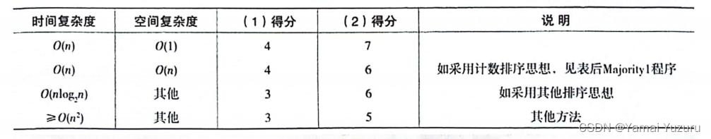 数据结构练习-线性表的顺序存储