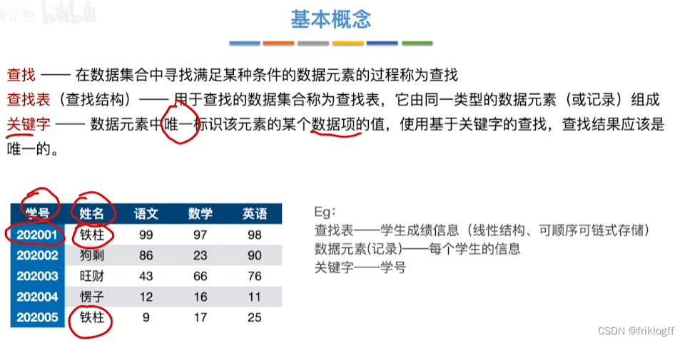 【数据结构】<span style='color:red;'>考</span>研真题攻克与重点知识点剖析 - <span style='color:red;'>第</span> <span style='color:red;'>7</span> 篇：查找