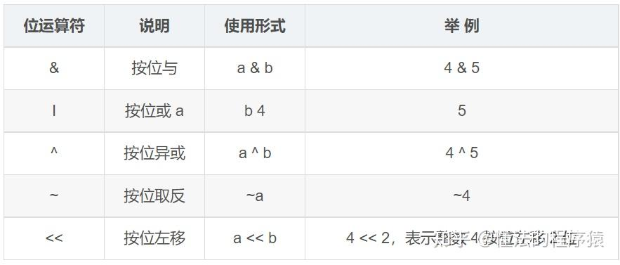 <span style='color:red;'>位</span><span style='color:red;'>运算</span><span style='color:red;'>算法</span>