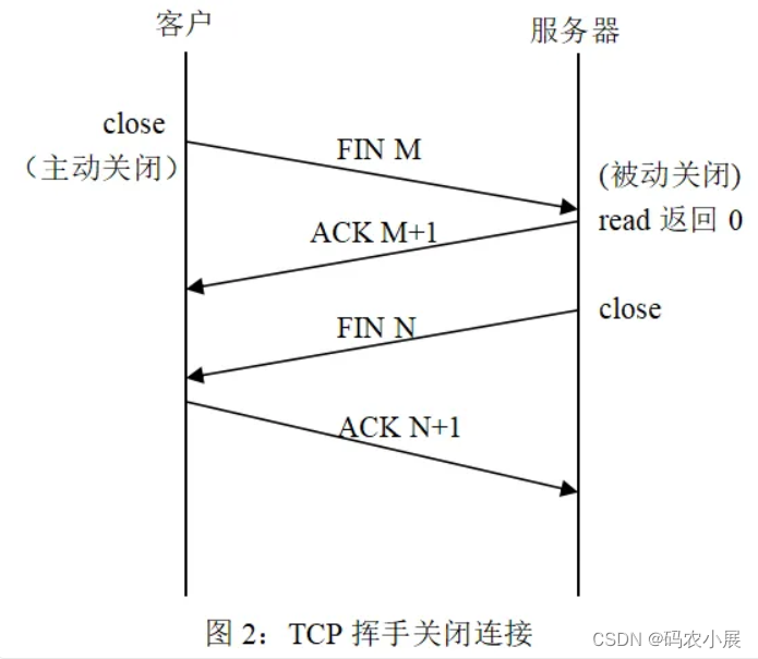 【Linux】TCP的三次握手和四次挥手