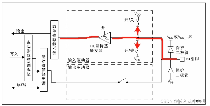 次图片来自于STM32F103数据手册