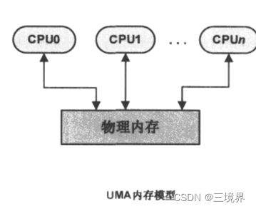 linux -- 内存管理 -- 页面分配器