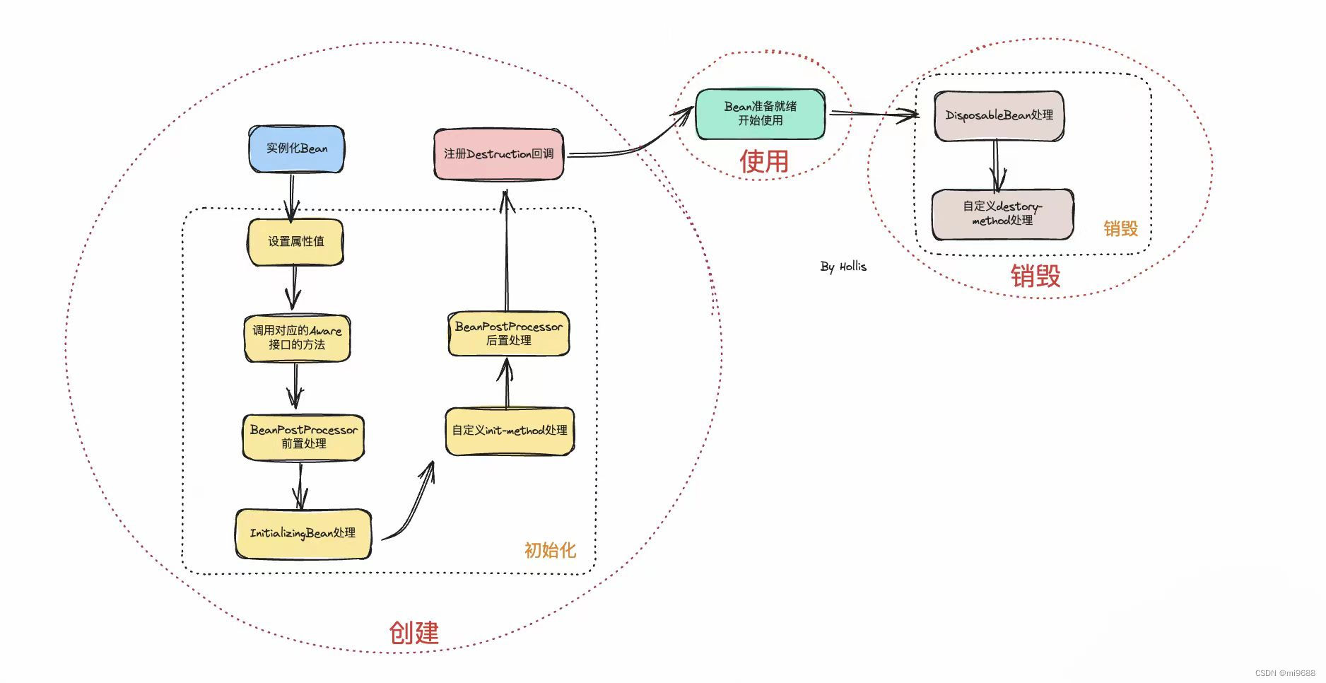 Spring高手之路-<span style='color:red;'>SpringBean</span><span style='color:red;'>的</span>生命周期