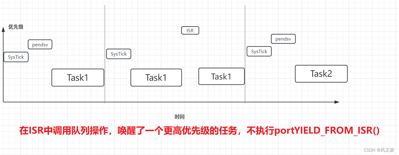 利用STM32CubeMX和Keil模拟器，3天入门FreeRTOS（4.2） —— 中断函数中使用队列