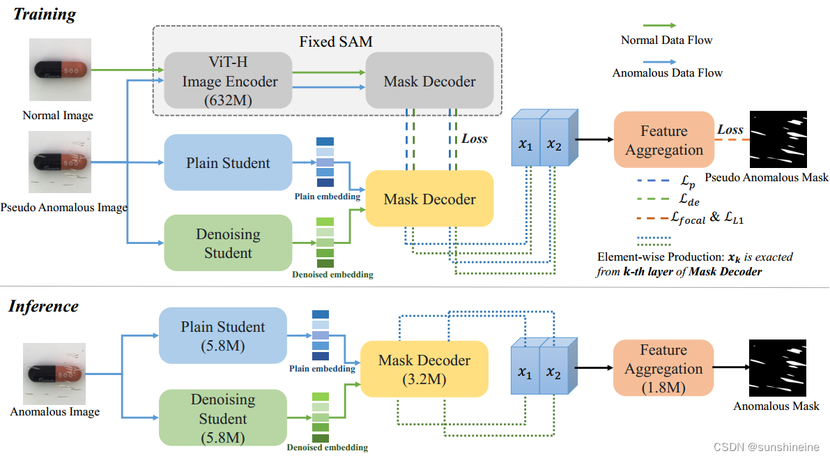 SAM轻量化应用Auto-SAM、Group-Mix SAM、RAP-SAM、STLM