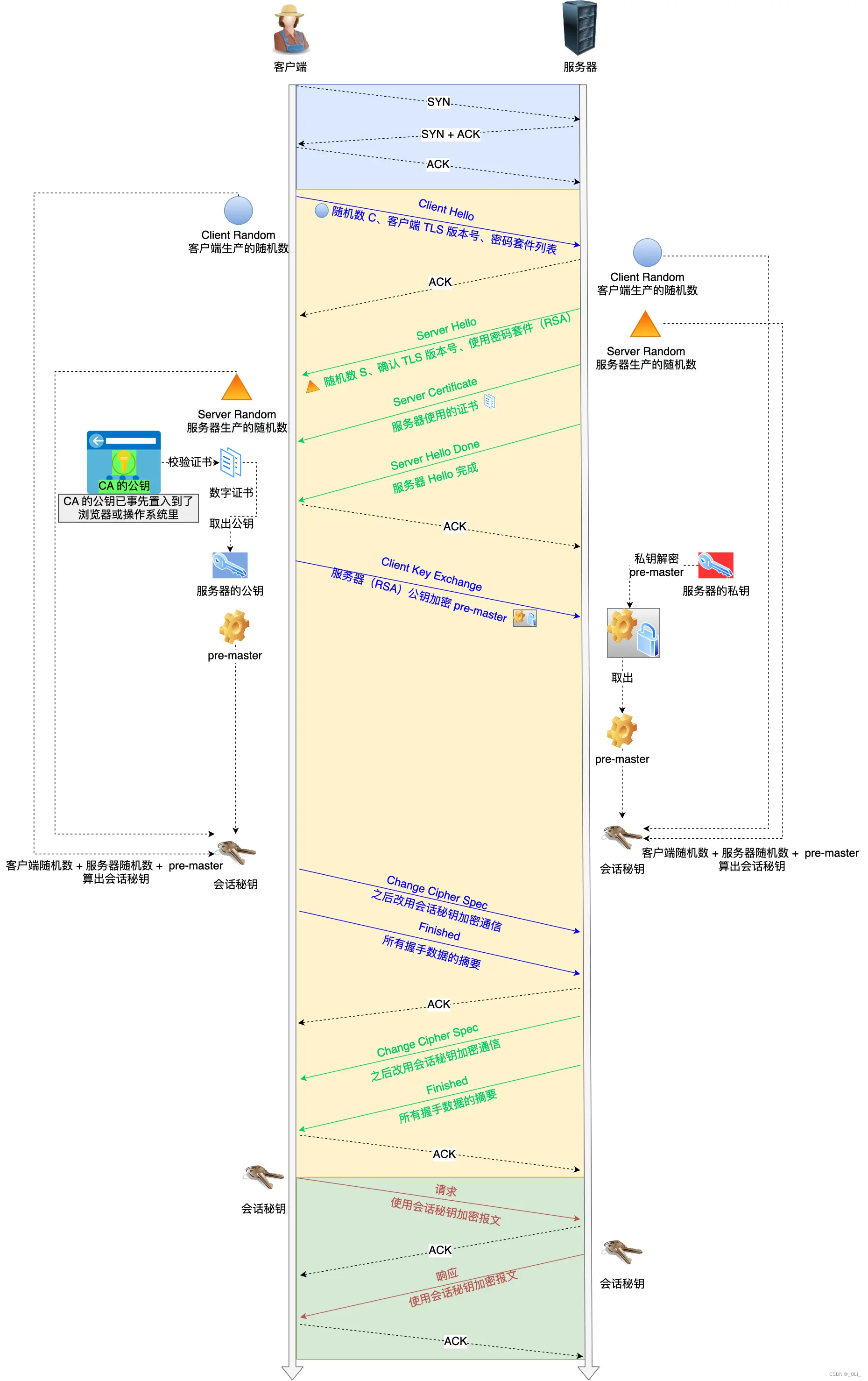 HTTPS RSA 握手解析（计算机网络）