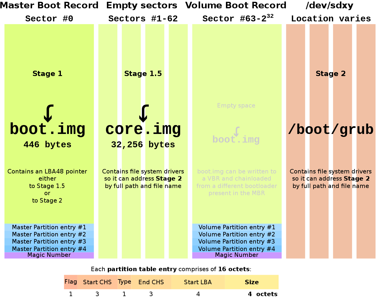 Linux x86_64 BIOS 启动