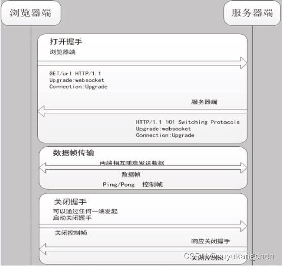 【stomp实战】websocket原理解析与简单使用