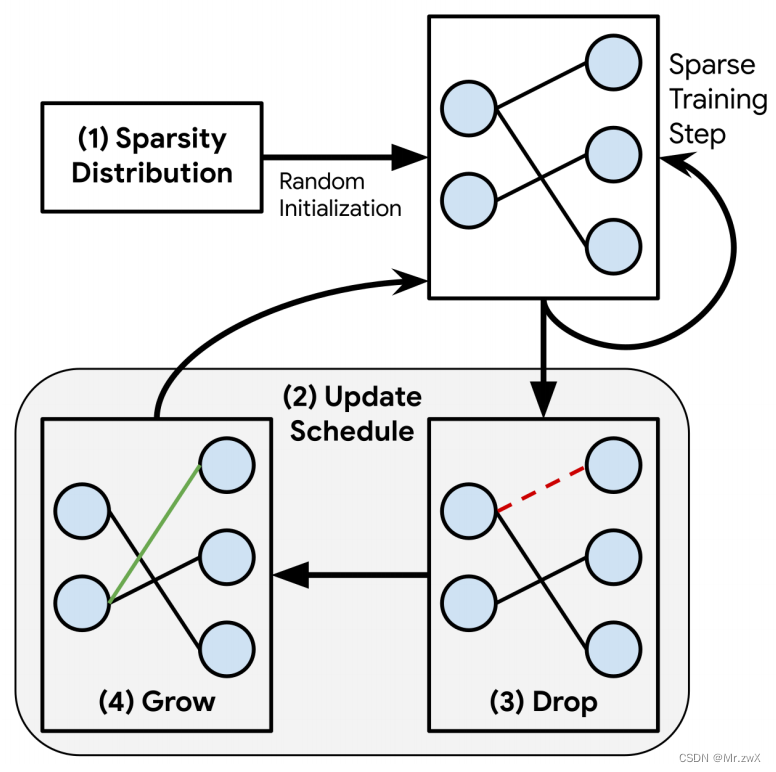 Pruning Papers