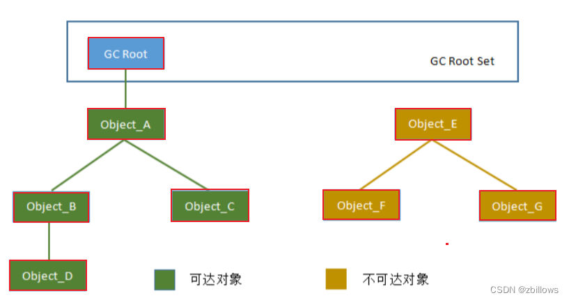 垃圾回收知识整理