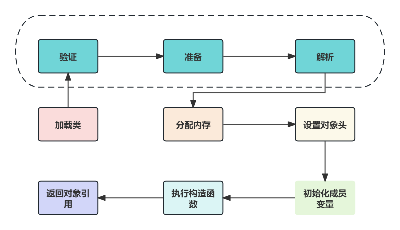 设计模式十：原型模式