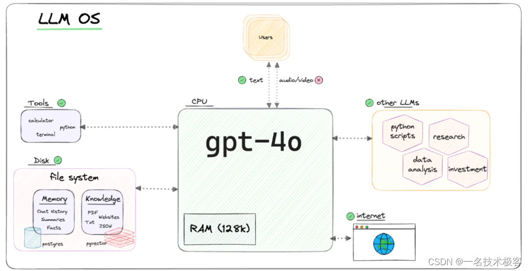 效果炸裂！使用 GPT-4o 快速实现LLM OS