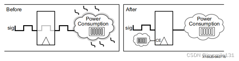 使用Vivado Design Suite进行功率优化