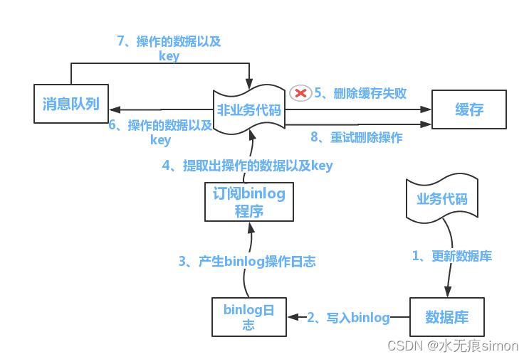 19 redis缓存数据同步问题