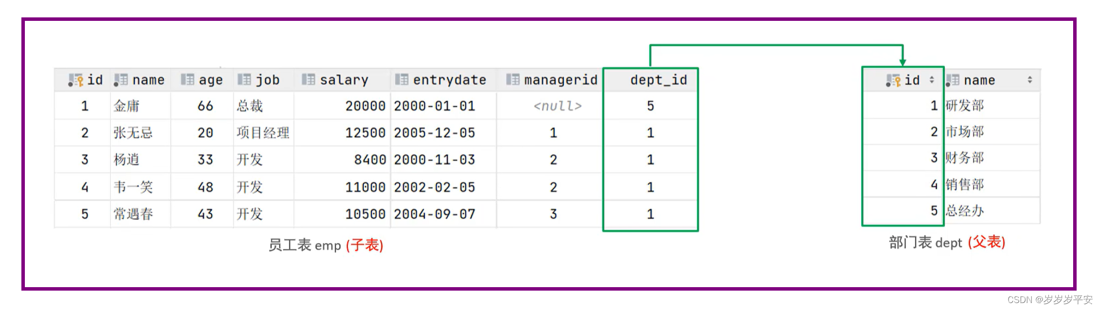 MySQL—约束—外键约束（基础）