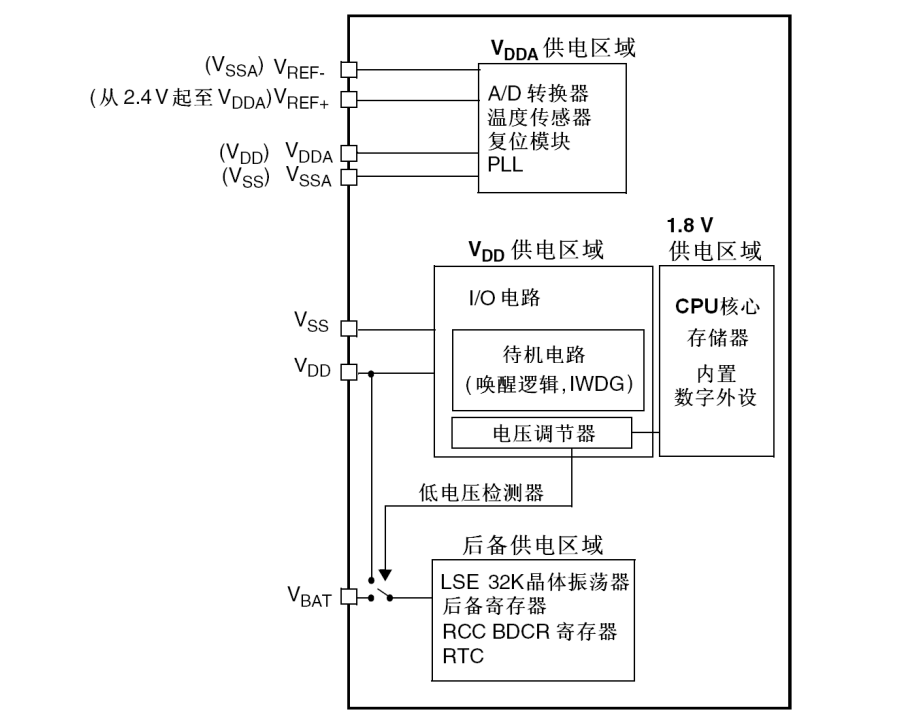 STM32F103学习笔记（七） PWR电源管理（原理篇）