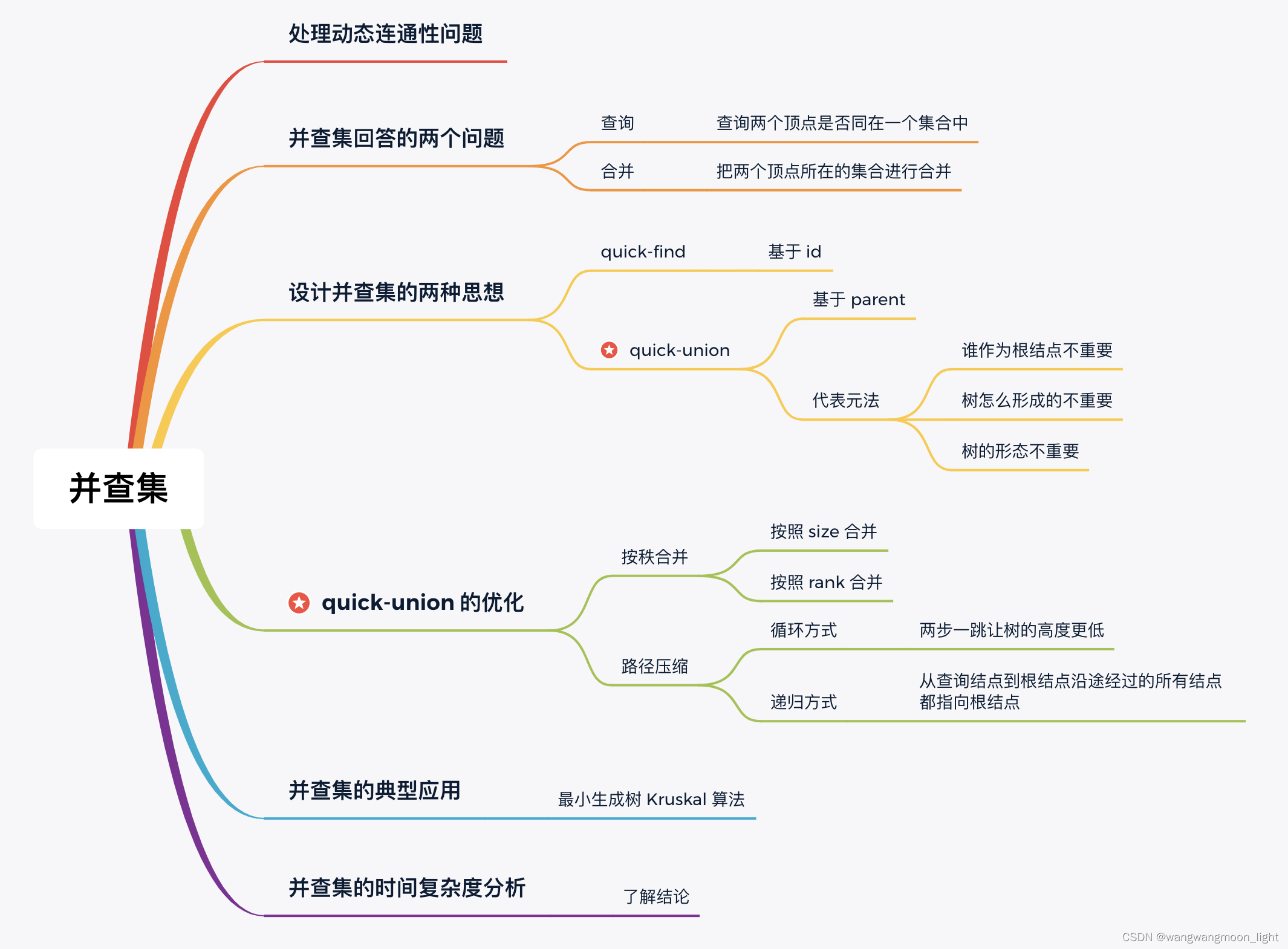 1.9 数据结构之 并查集