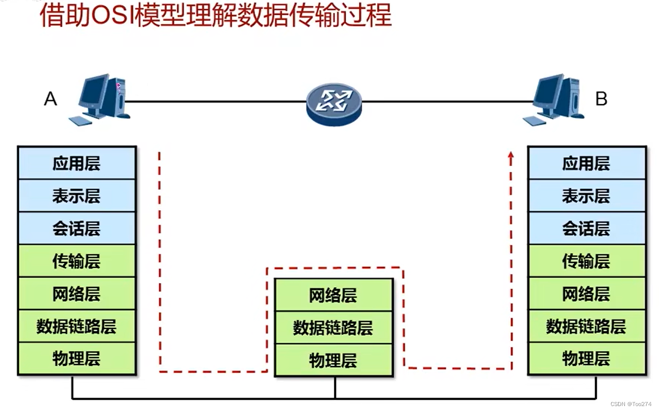 网际互联及OSI七层模型