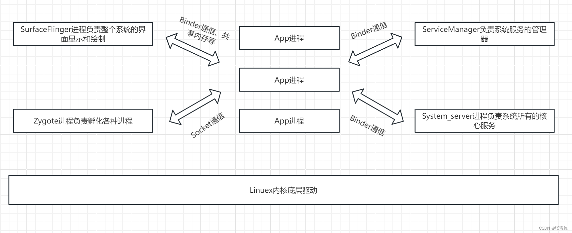 Android Framework基础知识，Android Framework核心基础知识概述