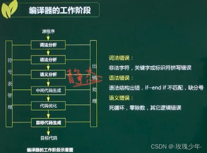 3.程序语言基础知识