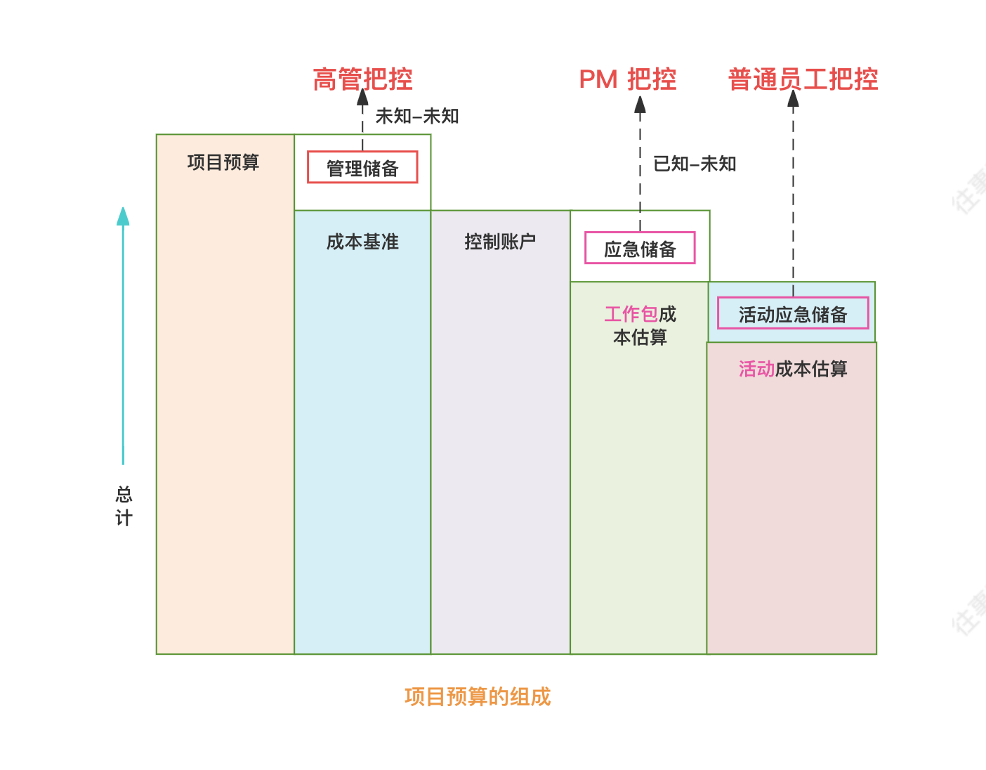 【软考高项】【简答专题】- 2 - 必须知道的 159 个点