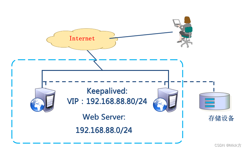 Keepalived热备、Keepalived+<span style='color:red;'>LVS</span>、HAProxy监控及后端服务器<span style='color:red;'>健康</span><span style='color:red;'>检查</span>、负载均衡调度器对比