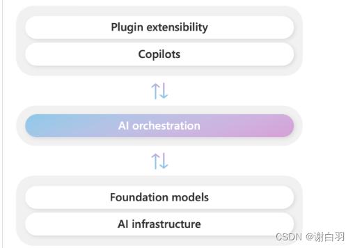 大模型学习笔记六：Semantic Kernel