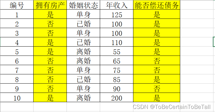 决策树 | 分类树&回归树：算法逻辑