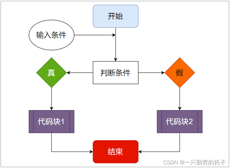 python if条件判断的基础及应用