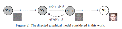 Diffusion Model 学习笔记