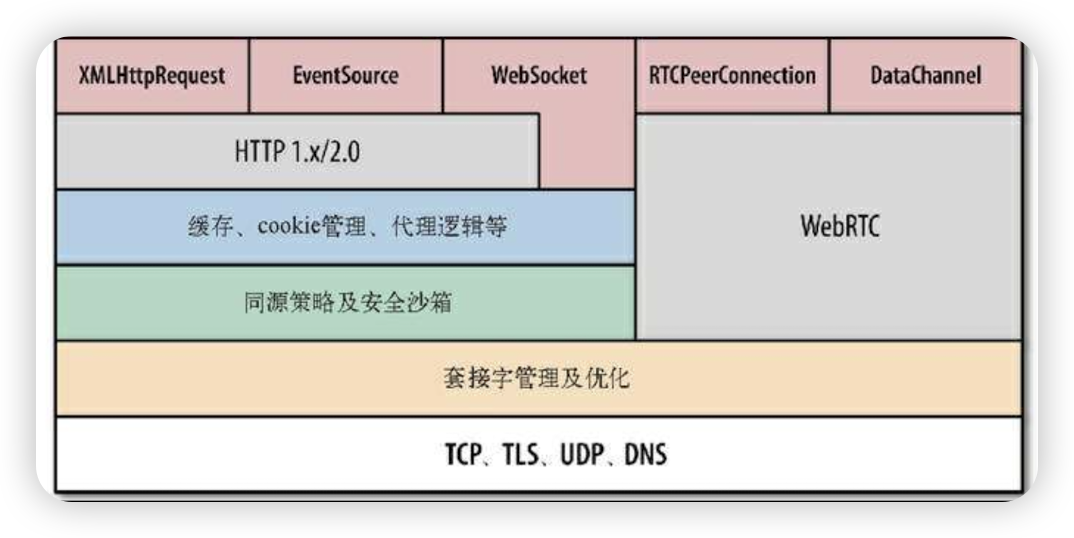 浏览器API与协议