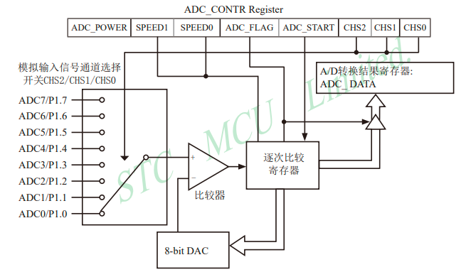 51单片机模数转换ADC原理与代码一