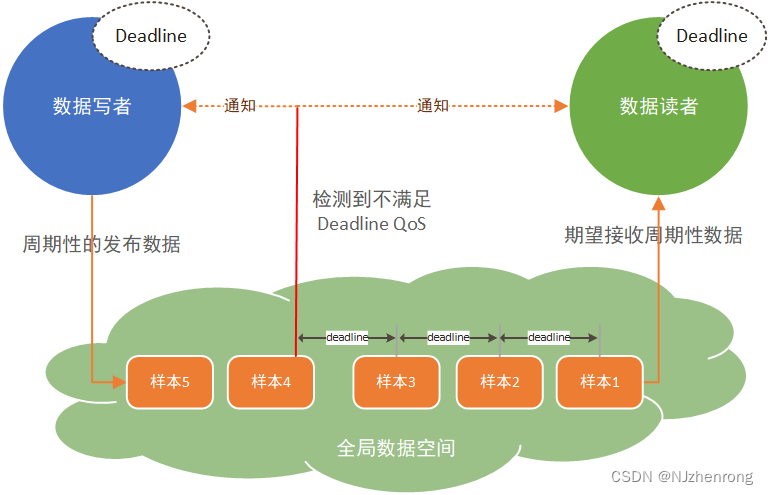 截止时间策略