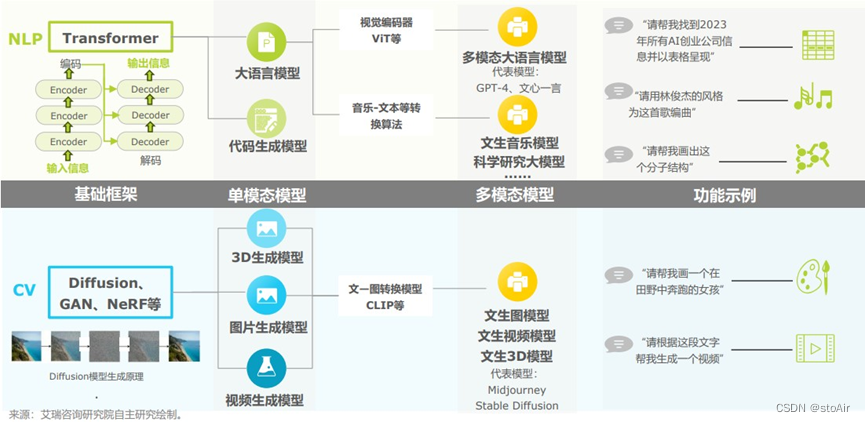 预训练大模型各模态技术分支与功能定向