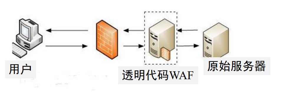 Web网站攻击技术