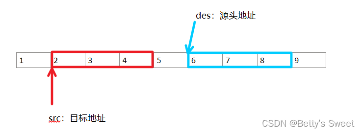 贝蒂详解＜string.h＞哦~（用法与实现）