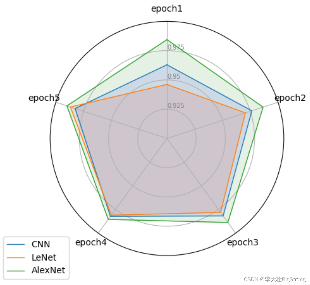 CNN、<span style='color:red;'>LeNet</span>、AlexNet基于<span style='color:red;'>MNIST</span><span style='color:red;'>数据</span>集<span style='color:red;'>进行</span>训练和测试，并可视化对比结果