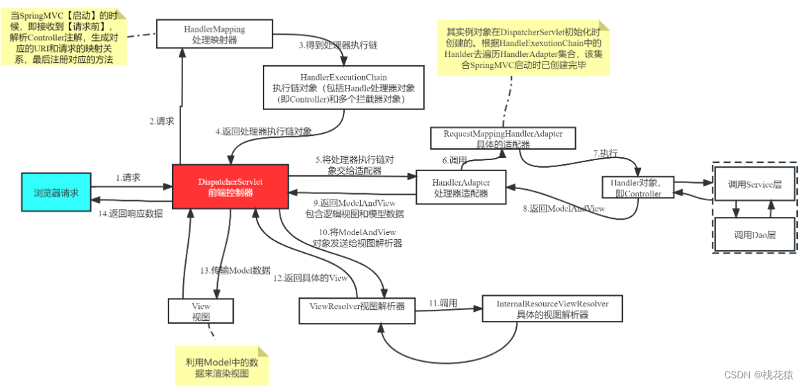 【<span style='color:red;'>SpringMVC</span>】<span style='color:red;'>SpringMVC</span><span style='color:red;'>的</span>整体<span style='color:red;'>执行</span><span style='color:red;'>流程</span>