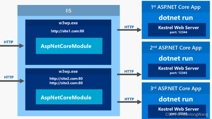 asp.net core项目发布到 iis上