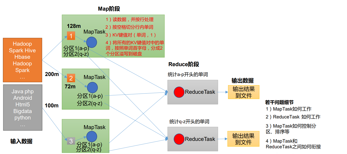 Hadoop-MapReduce